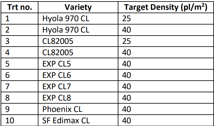 Table listing 10 Canola varieties and target density values.