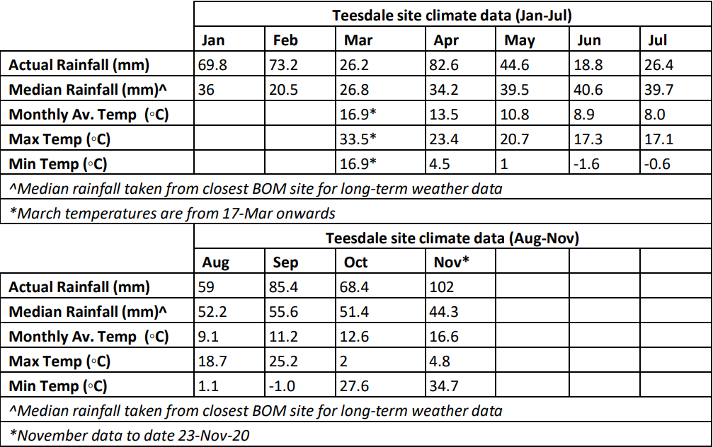 Table comparing yearly and monthly climate data for two tropical sites, with rainfall and temperature rows.