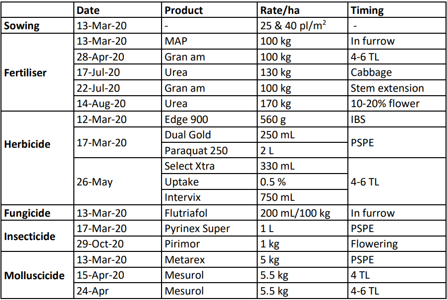 Table listing sowing, fertilizer, herbicide, fungicide, insecticide, and molluscicide dates and rates.