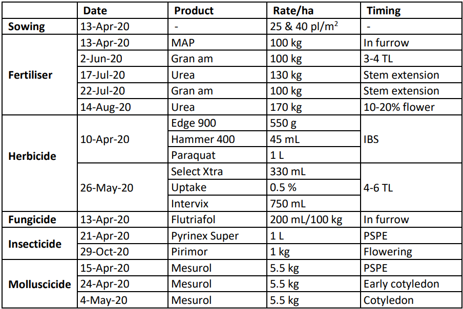 Compare canola varieties across sowing, fertilizer, herbicide, and other dates and rates.