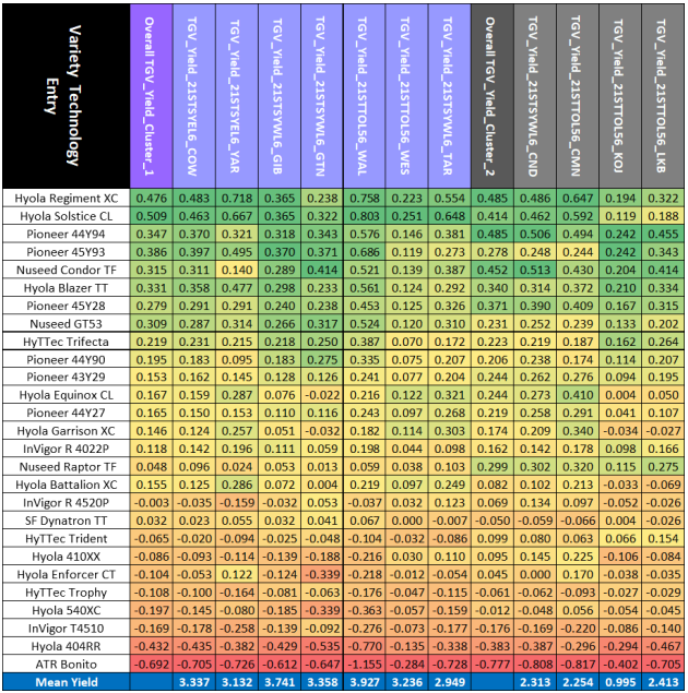 Color-coded player performance table with green-to-red heatmap cells and role labels on the left.