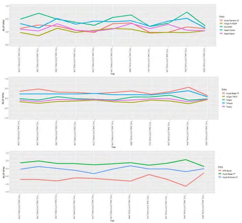 Three stacked multi-line charts with colored trend lines across categories and dates.