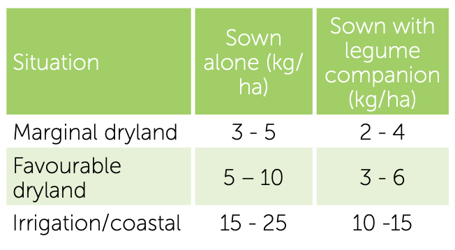 Green table showing sowing rates by situation for lone vs legume companion crops.