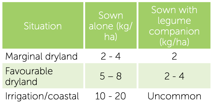 Green table showing dryland sowing rates, comparing alone vs with legume companion crop.