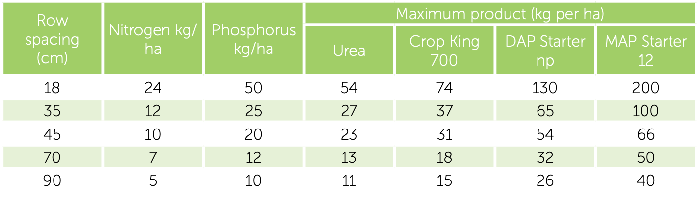 Green table of measurements comparing run speed, nitrogen, phosphorus, and yield across treatments.