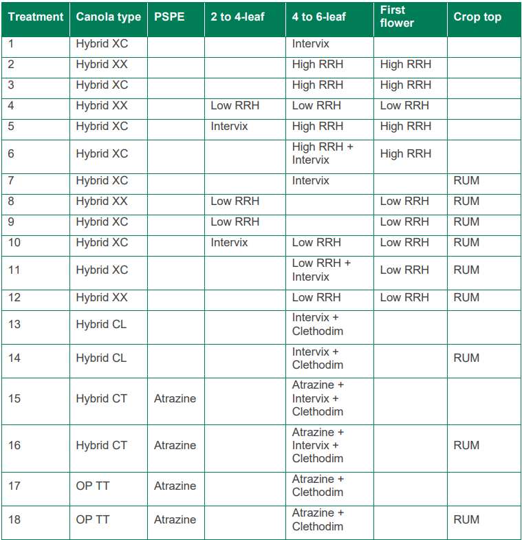 Table of crop treatments showing canola type and pest ratings in a grid with rows 1–18.