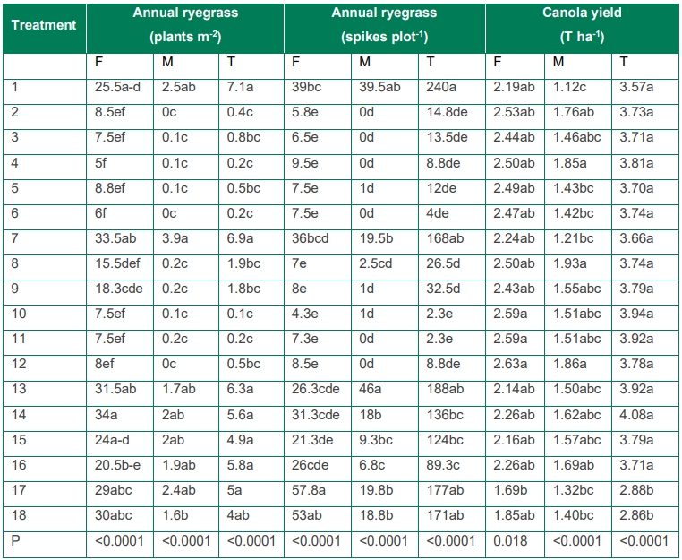 Table of plant treatment data showing annual irrigations, spray, and canopy values across multiple treatments.