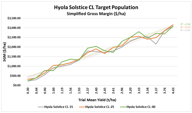 Line chart comparing Hyola Solstice CT target population simplified gross margin across trial maize yields, with three lines.