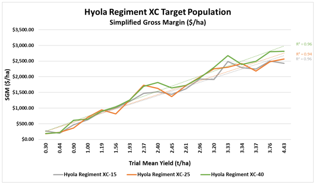 Line chart of Hyola Regiment XC target population growth over fiscal years, with three colored trend lines.