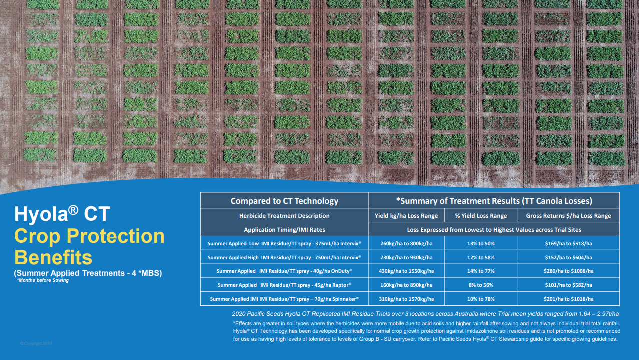 Hyola™ CT crop protection benefits chart with green field rows and blue text panels