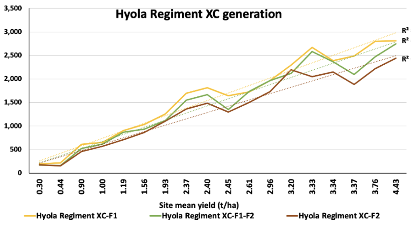 Line chart titled “Hyola Regiment MC generation” showing three rising colored trend lines over time.