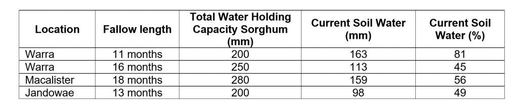 Spreadsheet table with columns for location, follow length, total water holding capacity, current soil water, and current soil water (%).