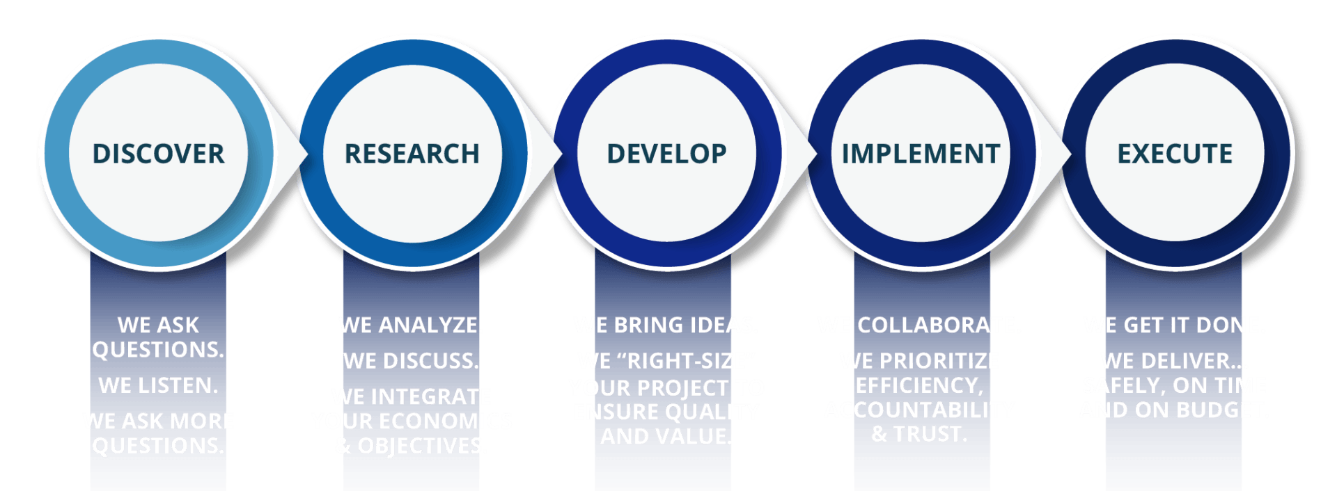 A diagram showing the stages of a project