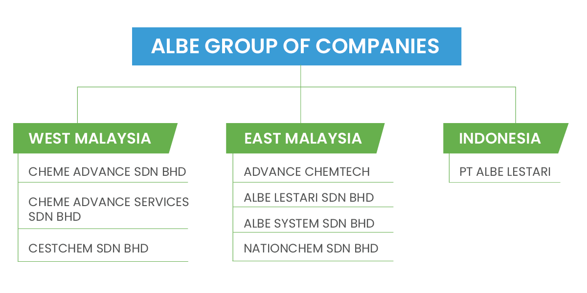 Organizational chart for ALBE Group of Companies, with West Malaysia, East Malaysia, and Indonesia branches.