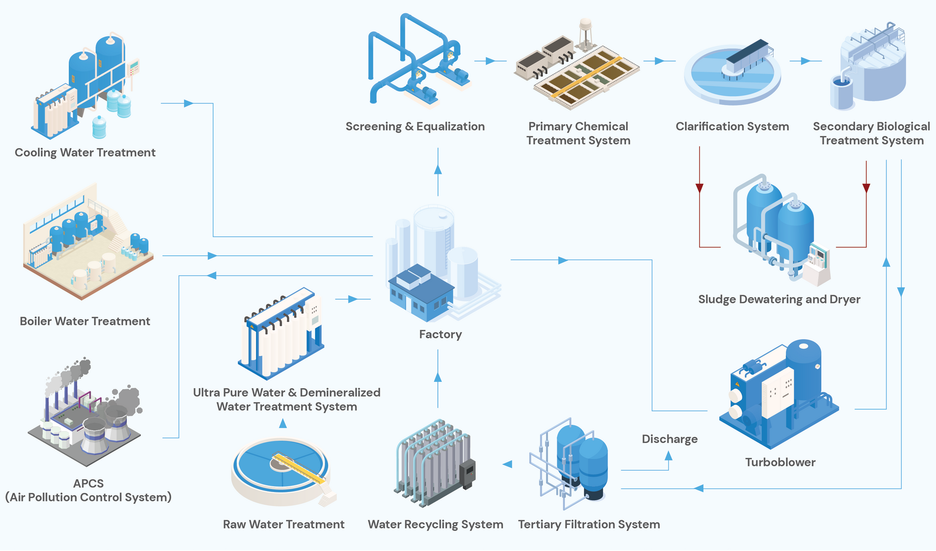 Blue-and-white infographic showing a supply chain/network flow with connected technology and manufacturing icons.