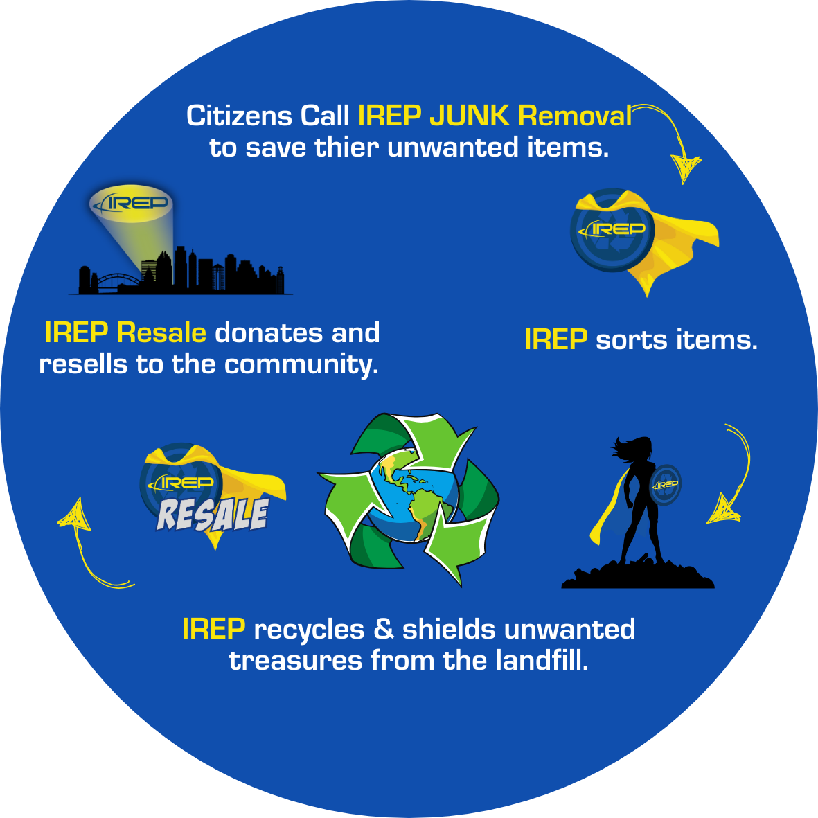 IREP Junk Removal and IREP Resale Austin circular economy process