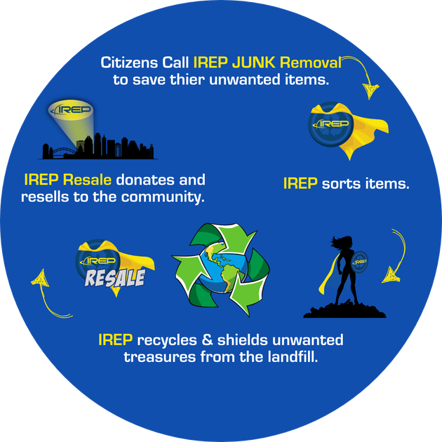 IREP Circular economy logo