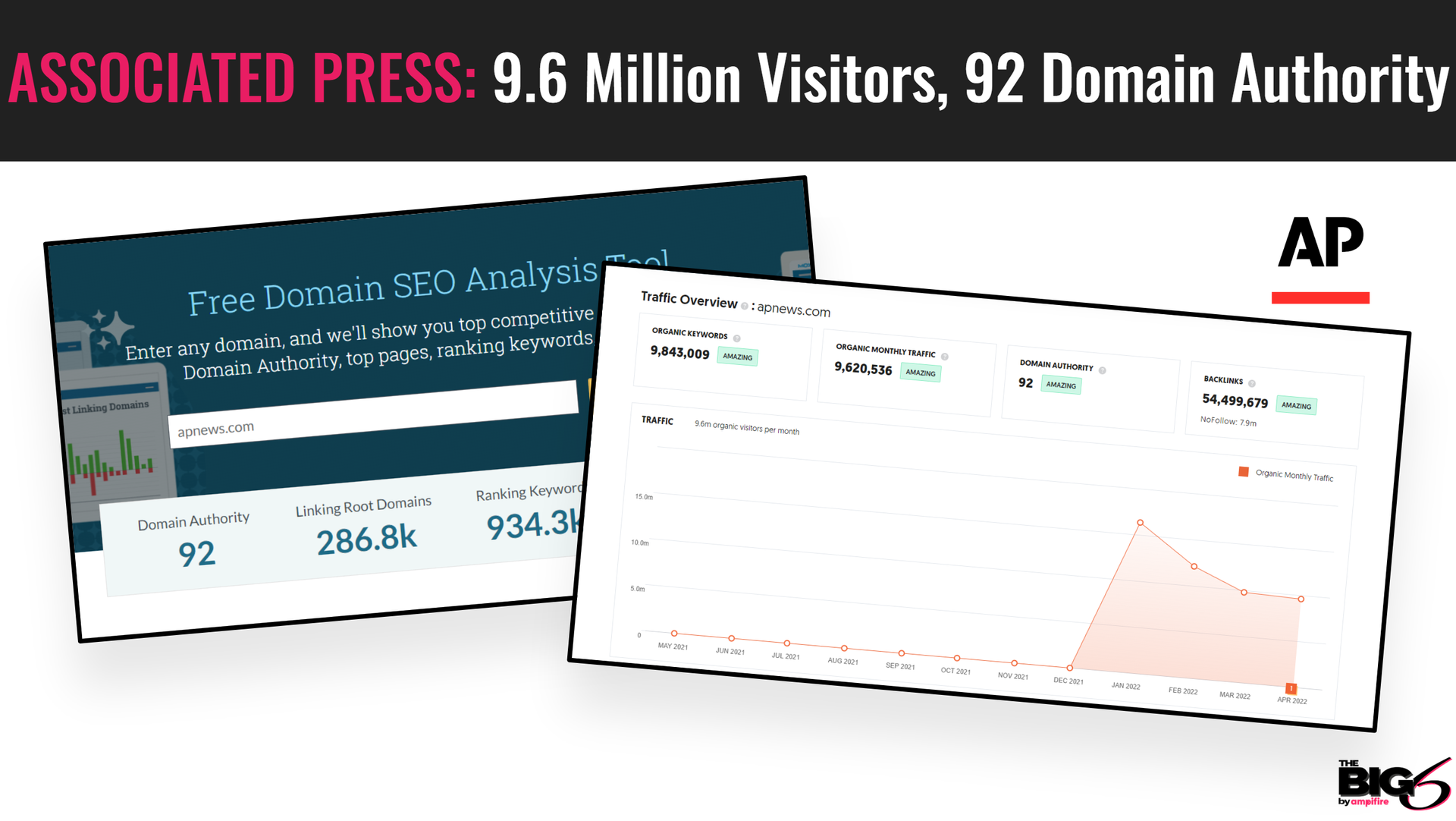 # visitors and domain authority AP News