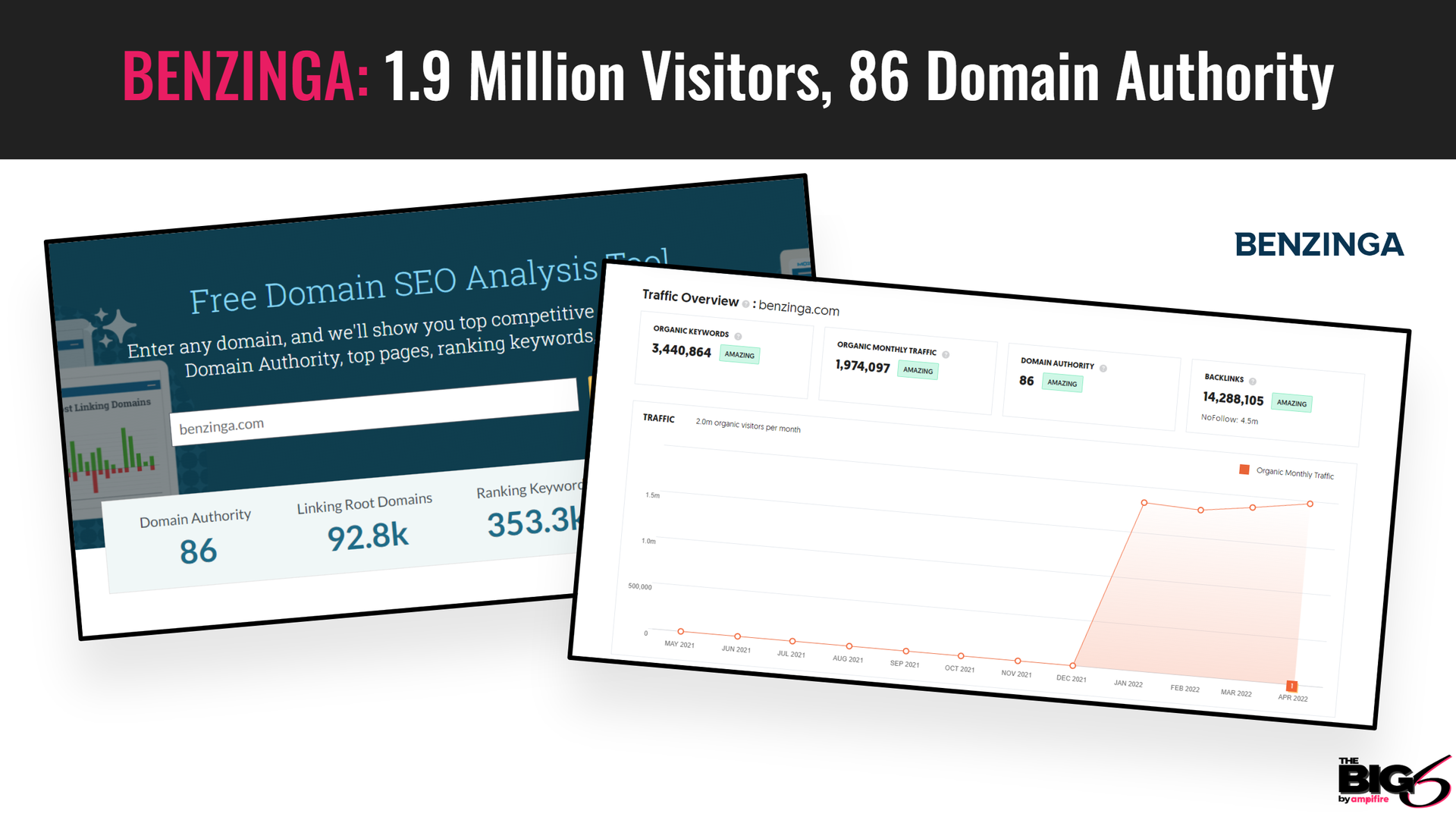 # visitors and domain authority Benzinga