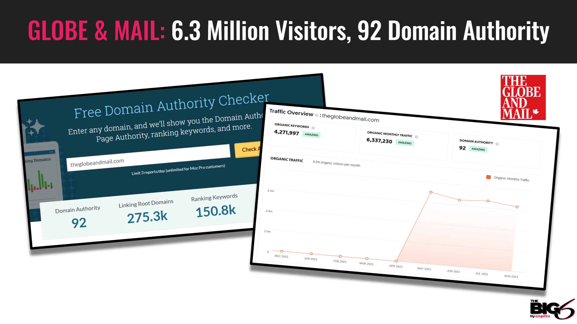 # visitors and domain authority globe and mail
