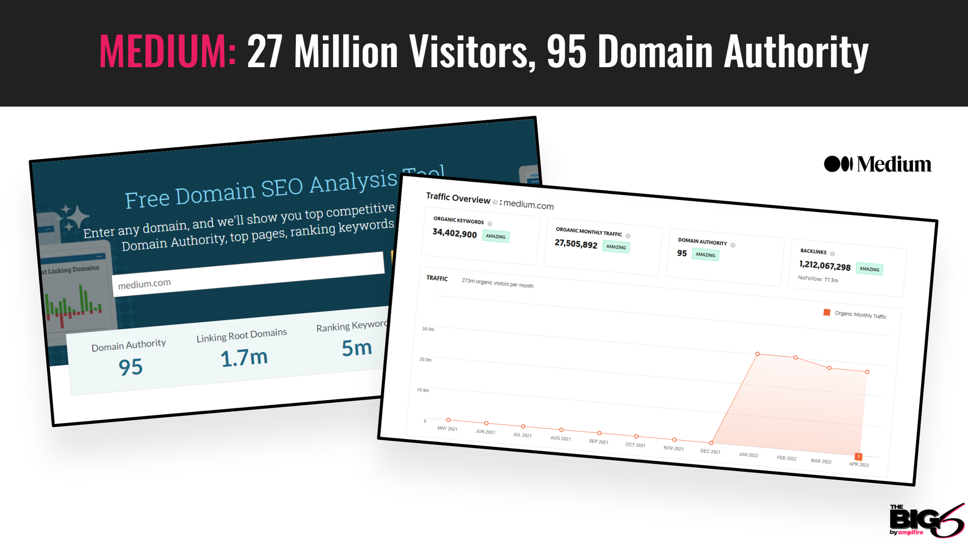 # visitors and domain authority medium