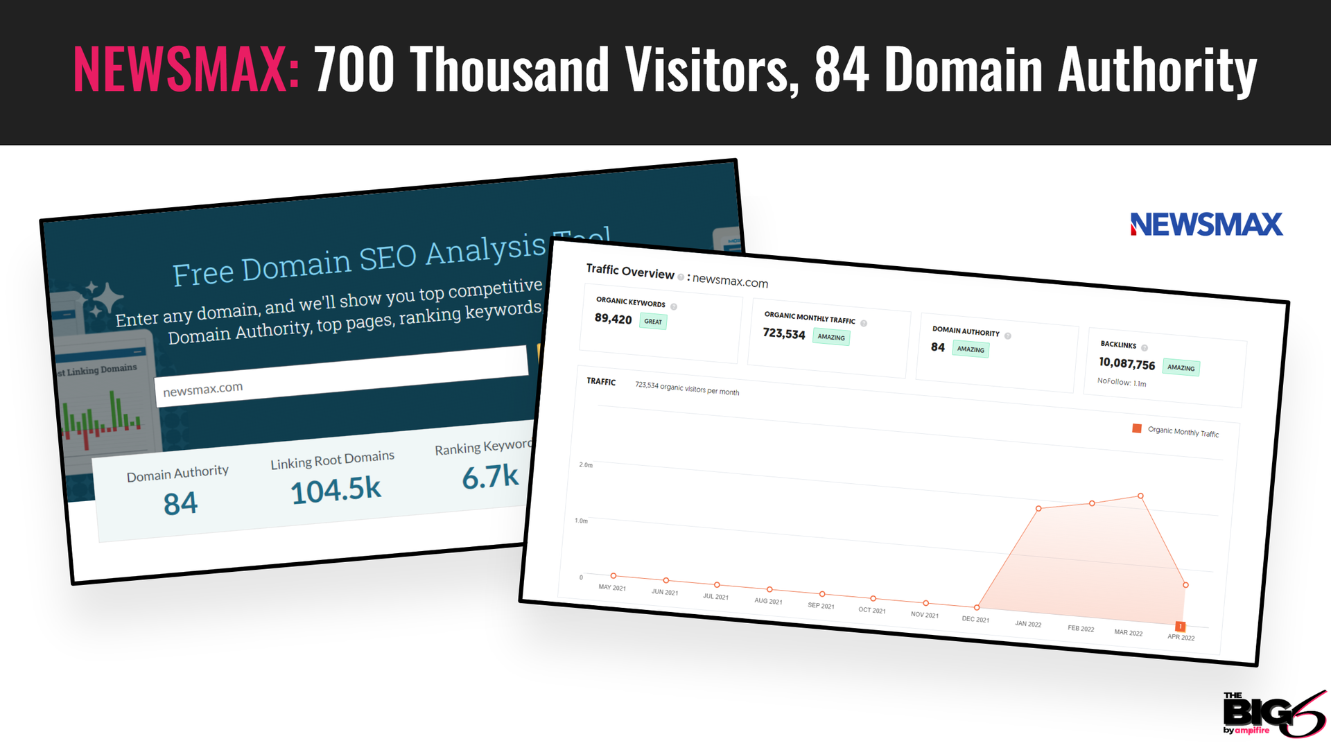 # visitors and domain authority newsmax