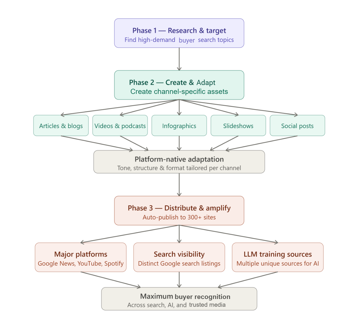 Flowchart with three phases: research, create/filter, and publish/scale; pastel boxes connected by arrows.