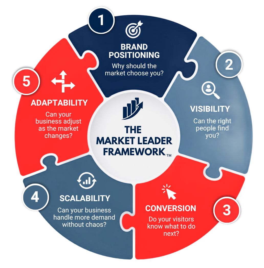 Circular infographic on “The Market Leader Framework” with five numbered blue and red segments.