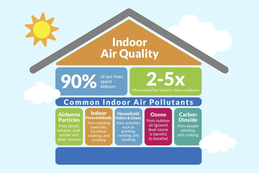House graphic with indoor air quality statistics and common indoor air pollutants. 
