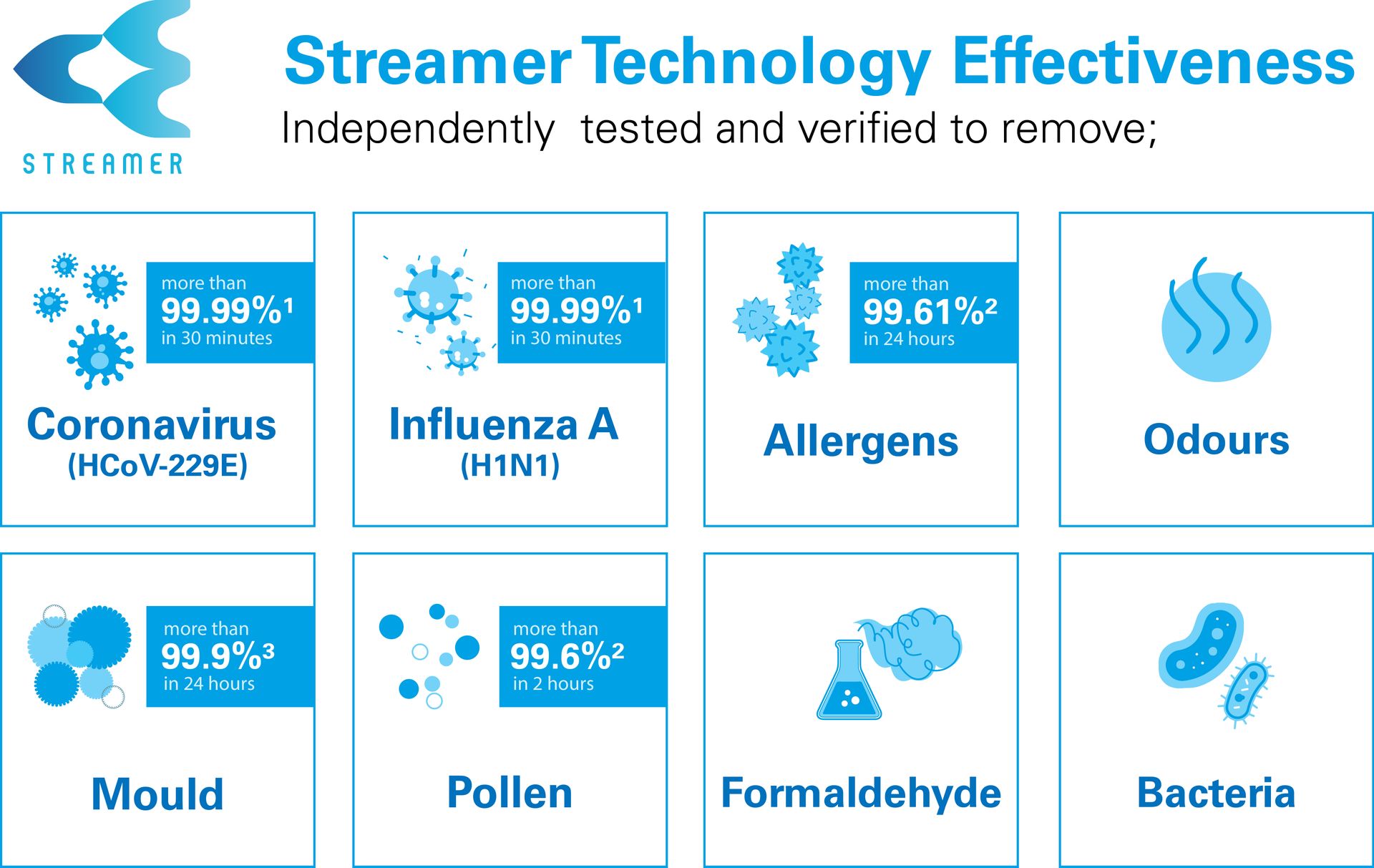 Daikin Streamer Technology Effectiveness