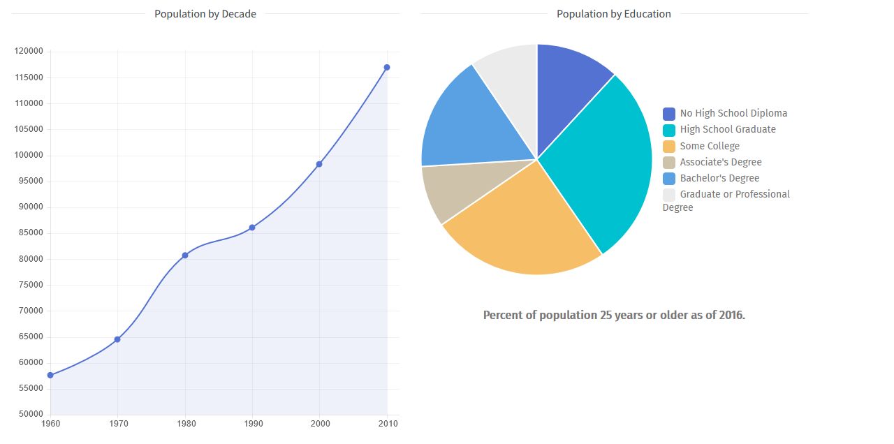 Bossier Parish - Demographics