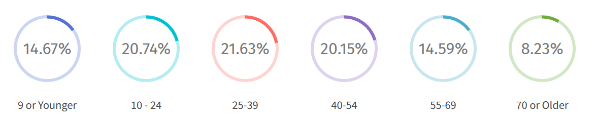 Bossier Parish - Population by Age