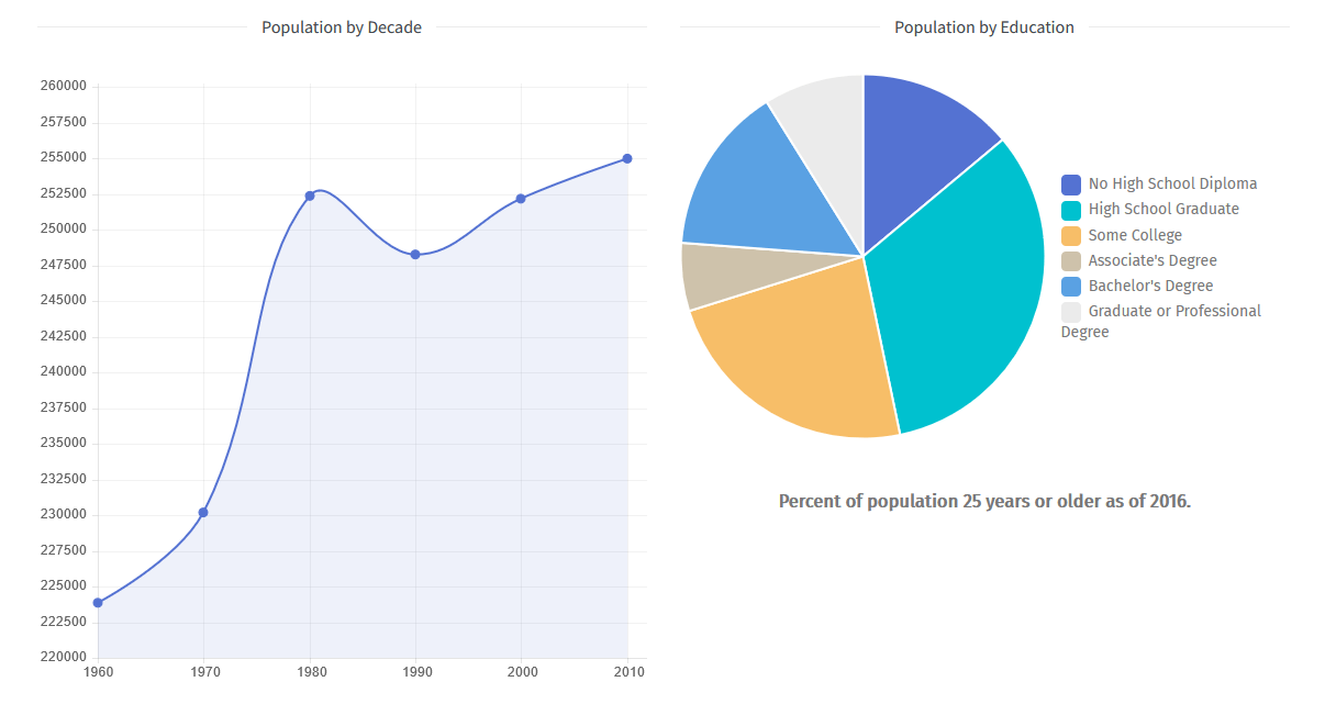 Caddo Parish - Demographics