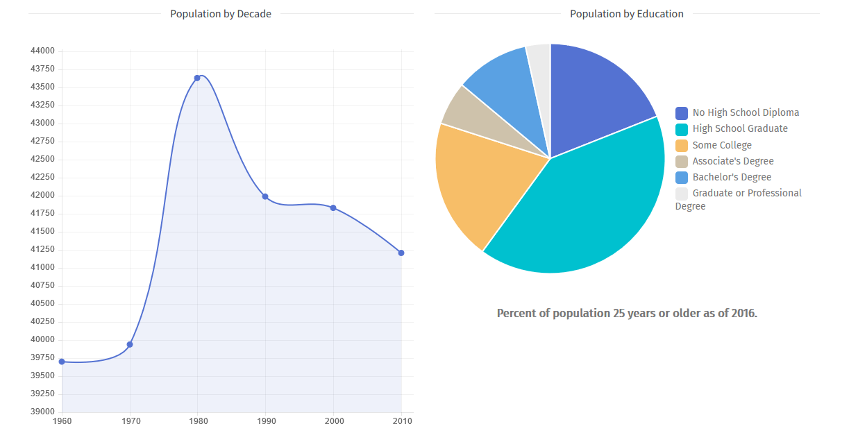 Webster Parish - Demographics