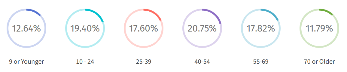 Webster Parish - Population by Age
