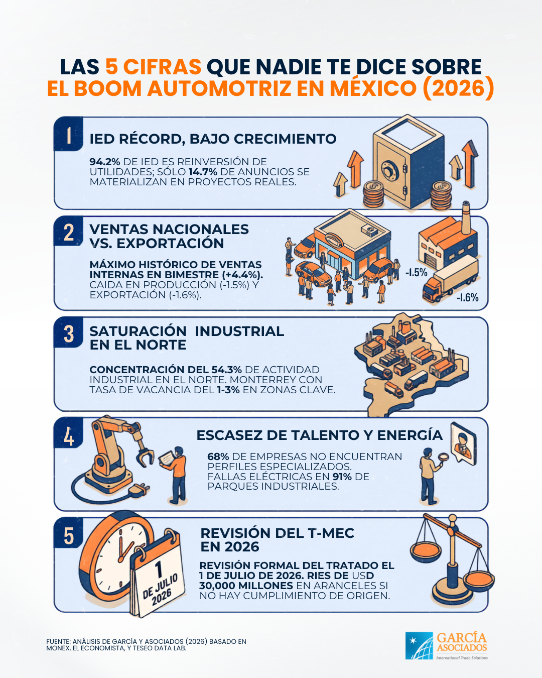 Infografía: cinco cifras que nadie te dice sobre el boom automotriz en México 2026.