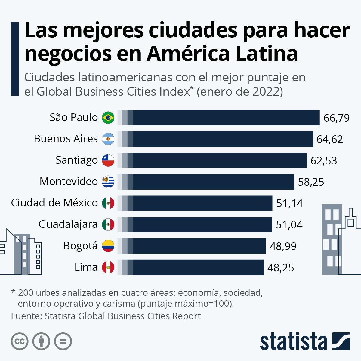 Las mejores ciudades para hacer negocios en América Latina Las mejores ciudades para hacer negocios en América Latina
