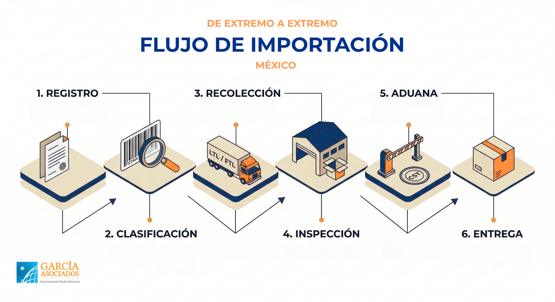 Proceso de importación en México Infografía Infografía del proceso de importación de México (García y Asociados).