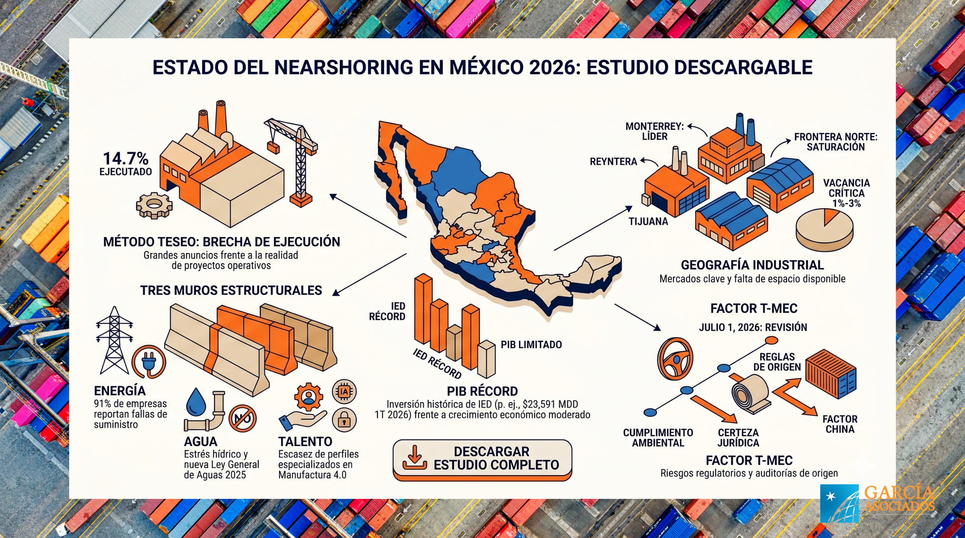Infografía en español sobre el nearshoring en México 2026, con mapas, fábricas y datos sobre estados y sectores.
