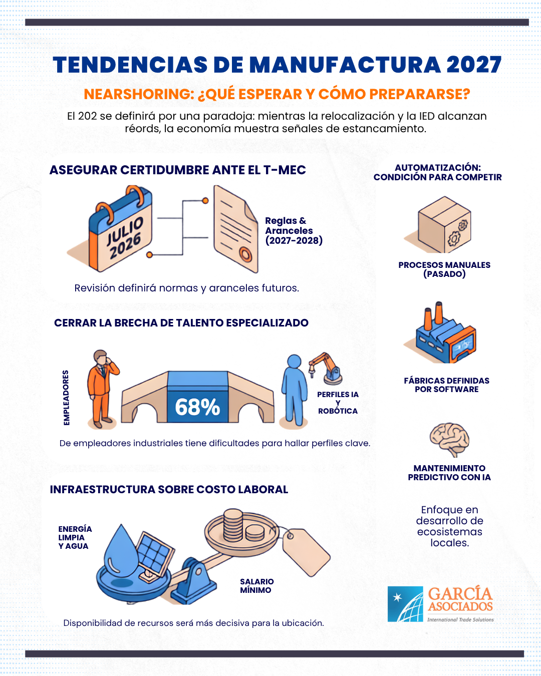 Infografía azul y naranja sobre tendencias de manufactura 2027, nearshoring y cambios tecnológicos.