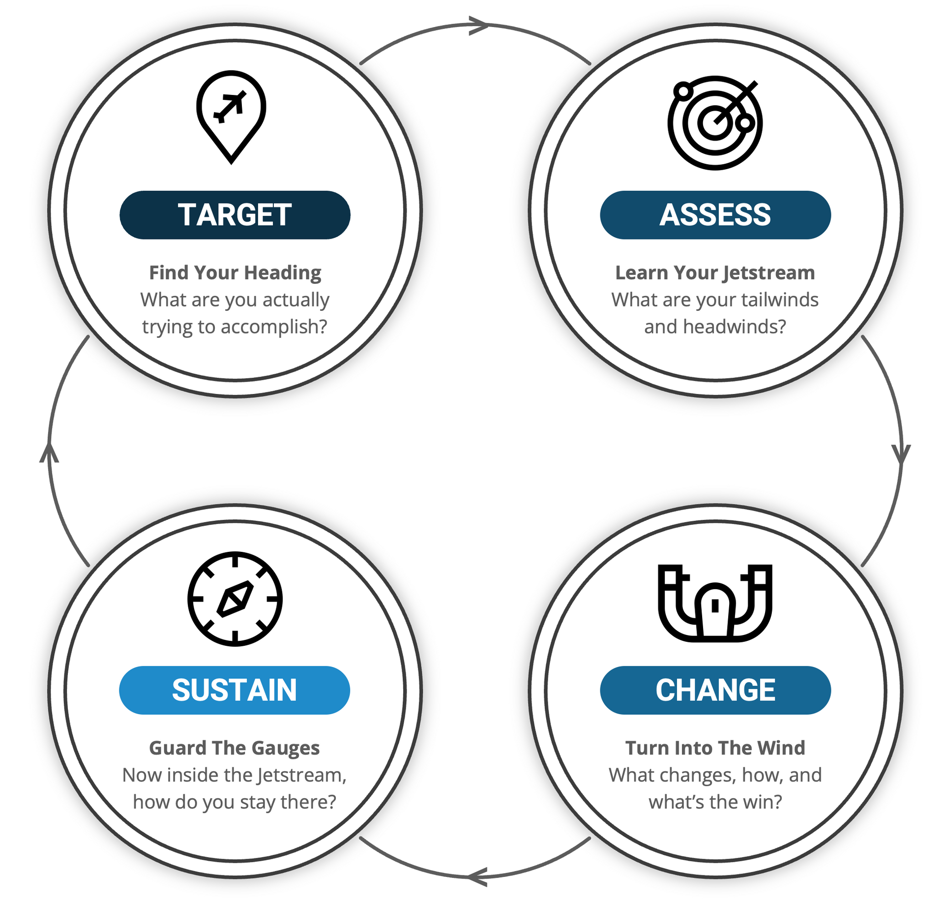 Jetstream Coaching Lifecycle Chart