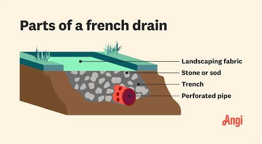 French Drain Illustration