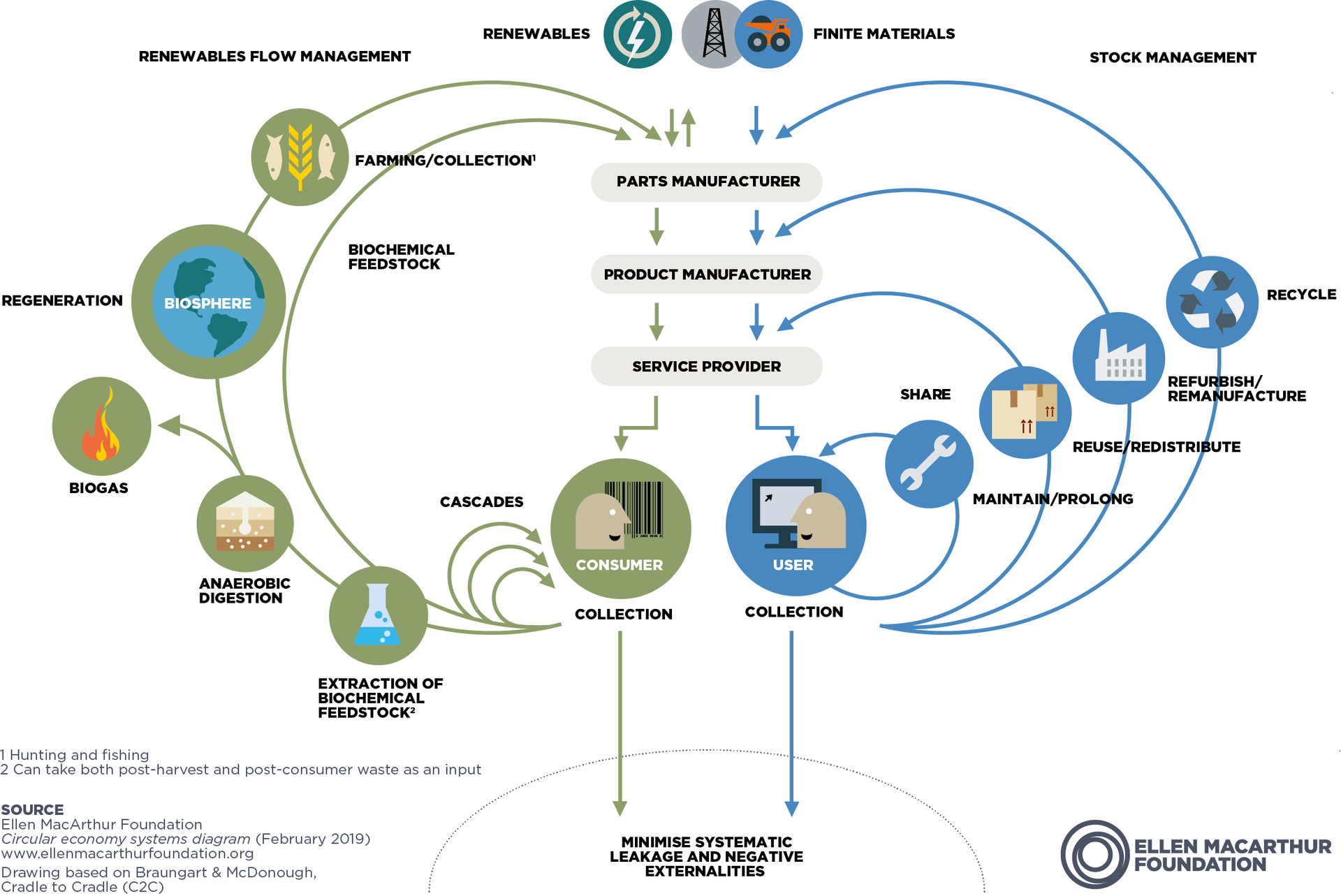 Circular economy diagram showing material flows, recycling, and regeneration.