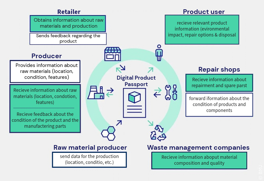 Diagram showing a digital product passport linking retailers, producers, users, repair shops, and waste management companies.