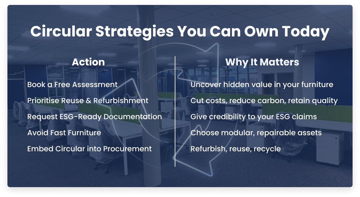 Infographic: Circular strategies. Action: Assess, reuse, request documentation, avoid new furniture. Why it matters: Uncover value, reduce costs, give credibility.