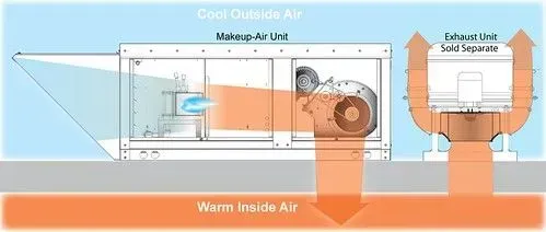 Diagram of house ventilation showing cool outside air, makeup air, solar chimney, and warm inside air flow