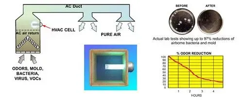 Diagram of air purification reducing microorganisms from dirty air to pure air, with a particle reduction graph.