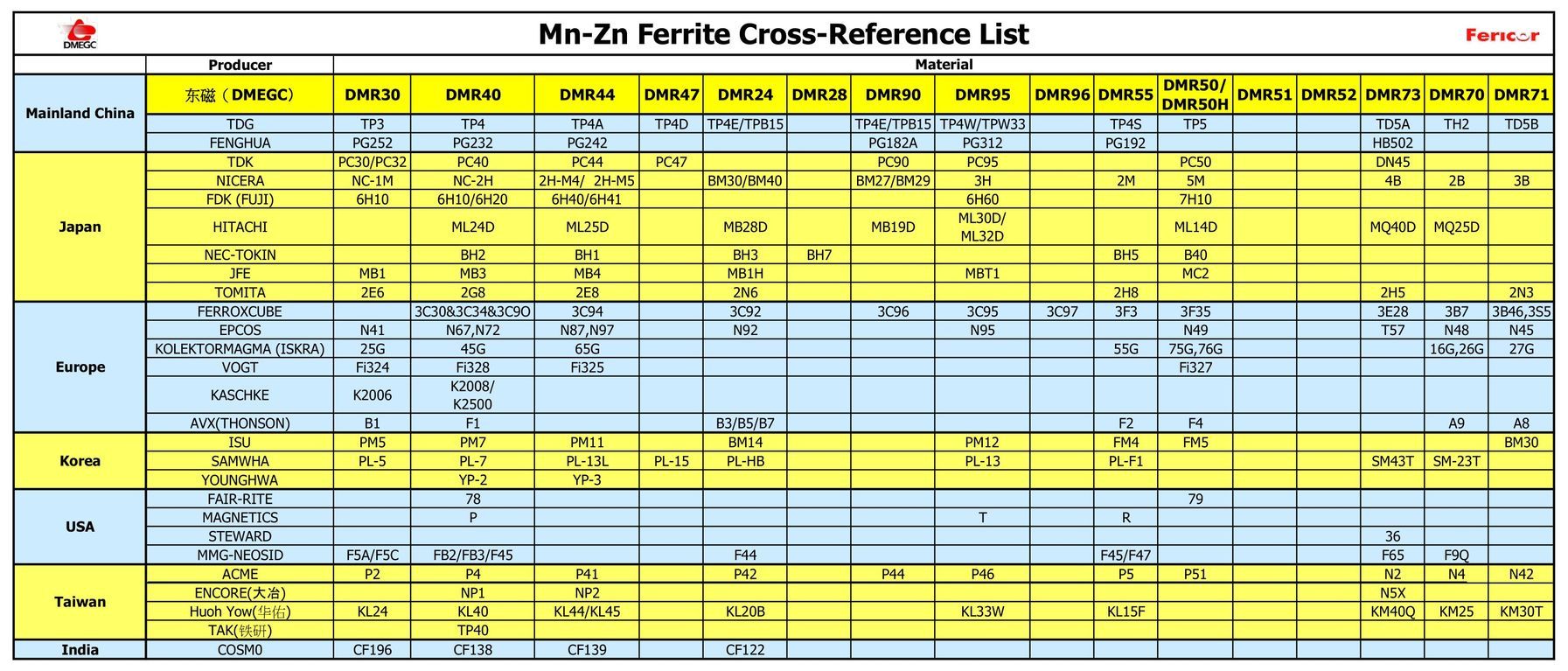 Fericor Sales and technical support of DMEGC