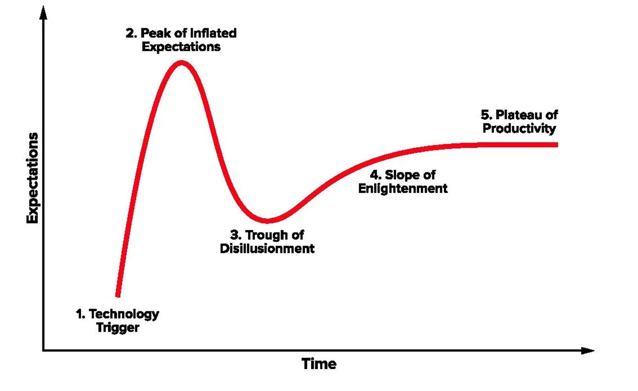 Gartner Hype Cylce