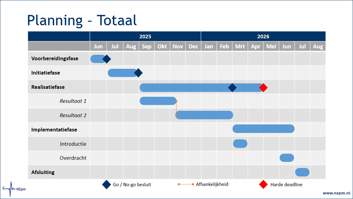 Projectplanningstijdlijn in blauw, oranje en grijs, met mijlpalen in de vorm van een diamant en een rode diamant.